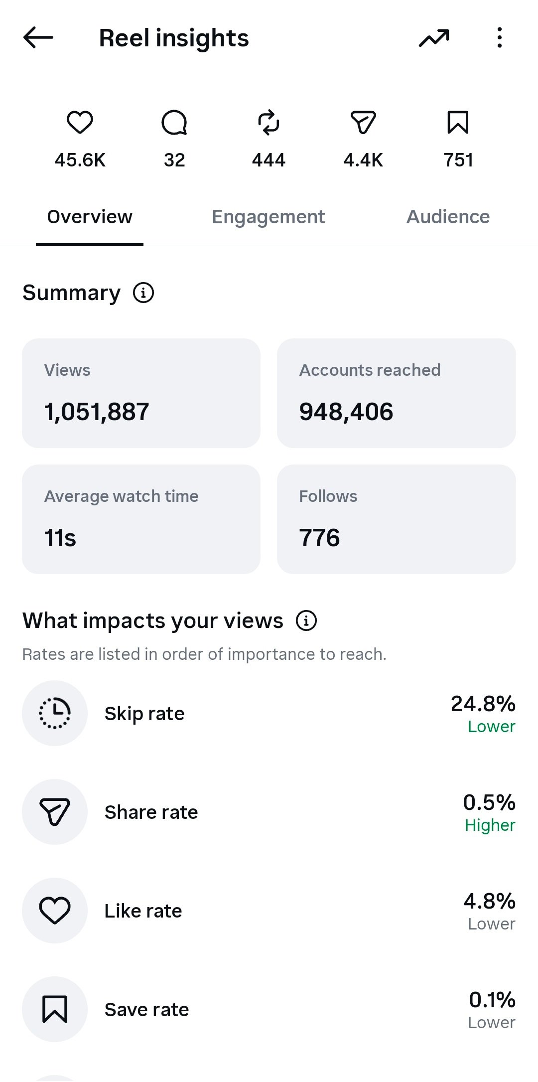 Viral reel insights showing views, accounts reached, watch time and engagement